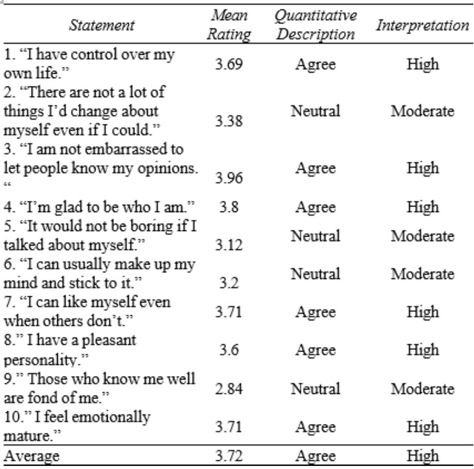 (PDF) Level of Self-Esteem as Correlates to Social Media Exposure Among ...