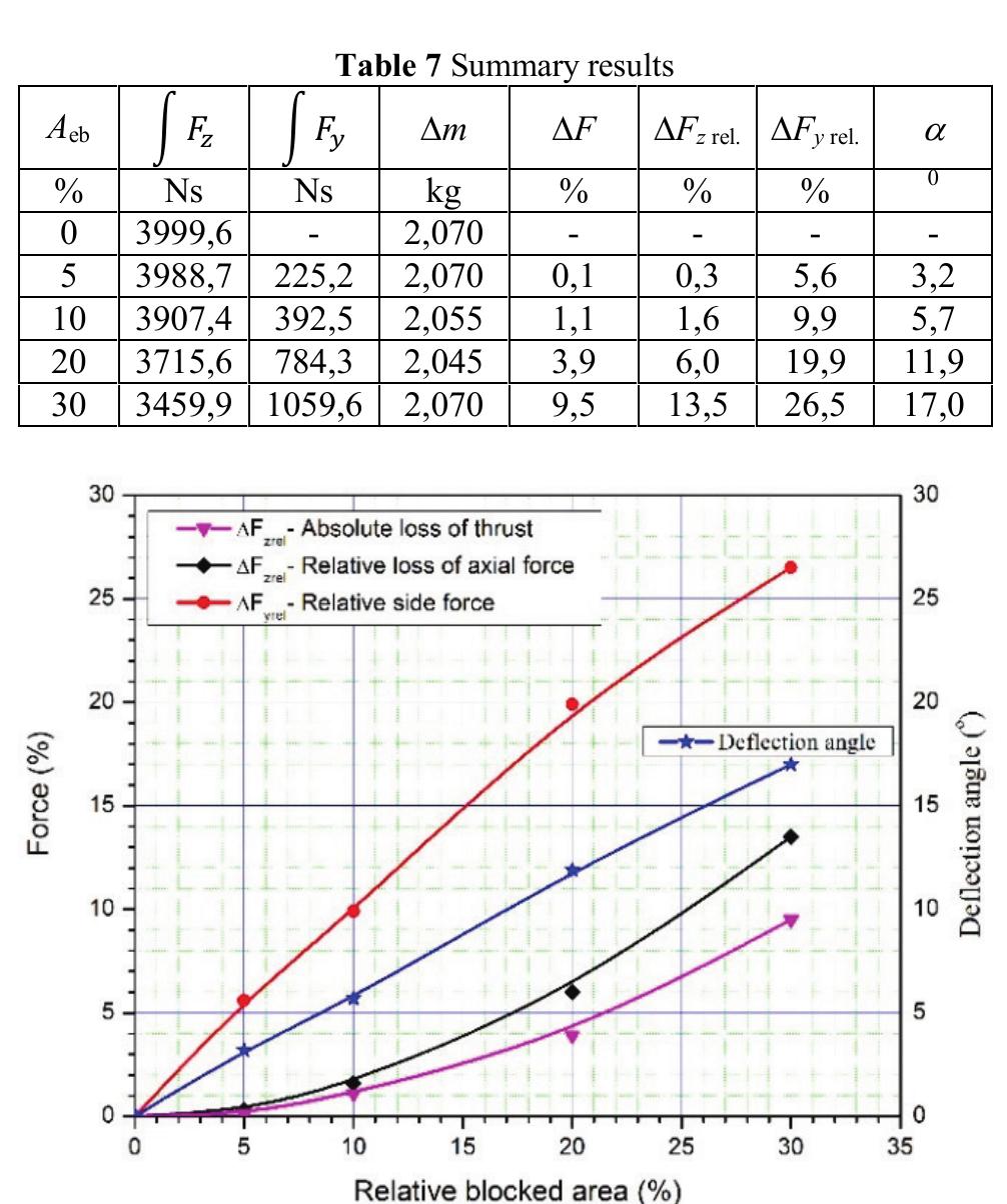 Jet Deflection 30 (PDF) A novel 6 DOF thrust vector control test stand