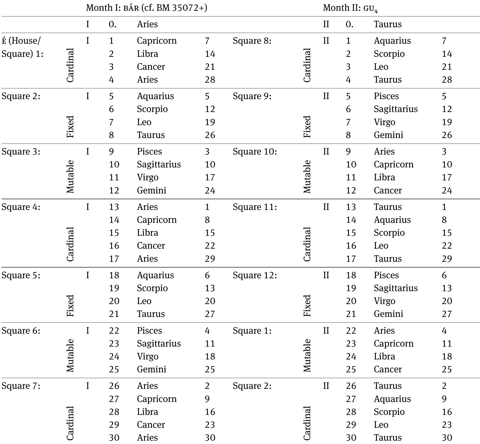 PDF) Babylonian Astro-medicine, Quadruplicities and Pliny the Elder