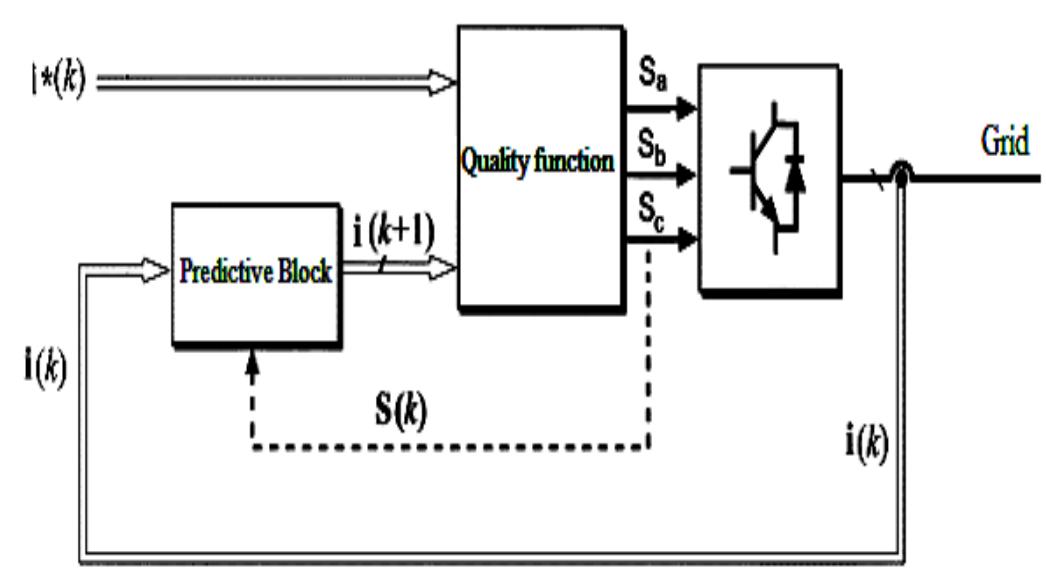 Block diagram of the predictive control shown in figure6, a