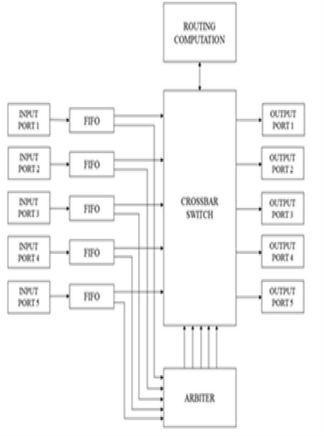 (PDF) Design of Five Port Router for 3x3 Mesh Network Using Verilog