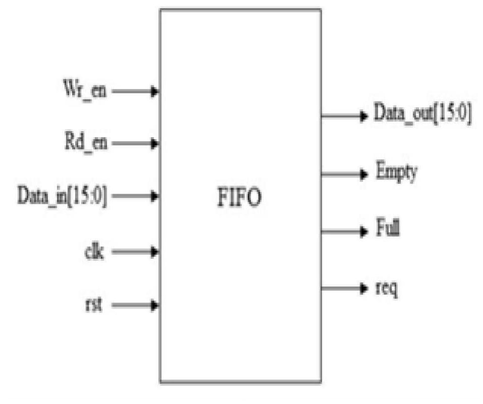 Figure 7 - from Design of Five Port Router for 3x3 Mesh