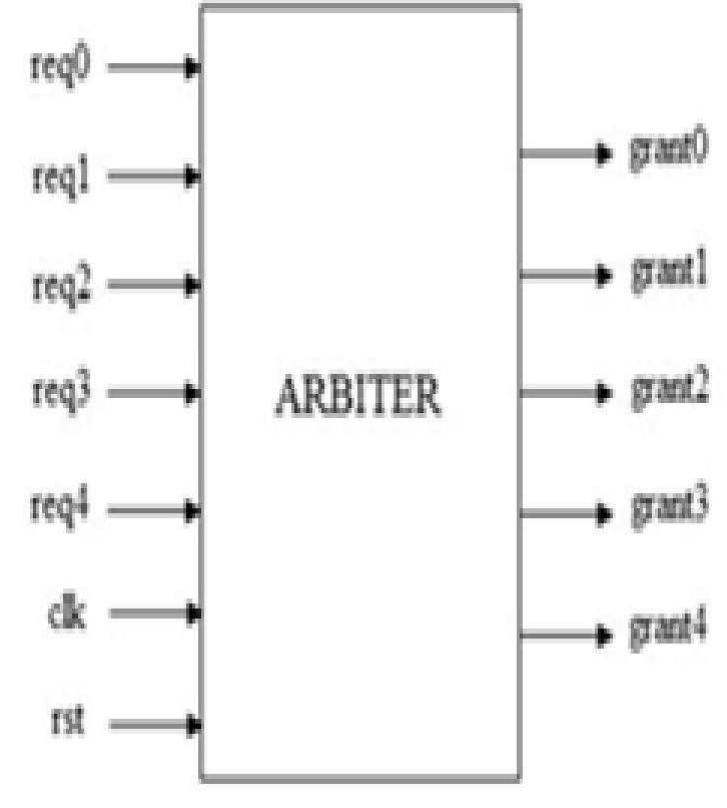 Arbiter Algorithm (PDF) Design of Five Port Router for 3x3 Mesh Network Using Verilog