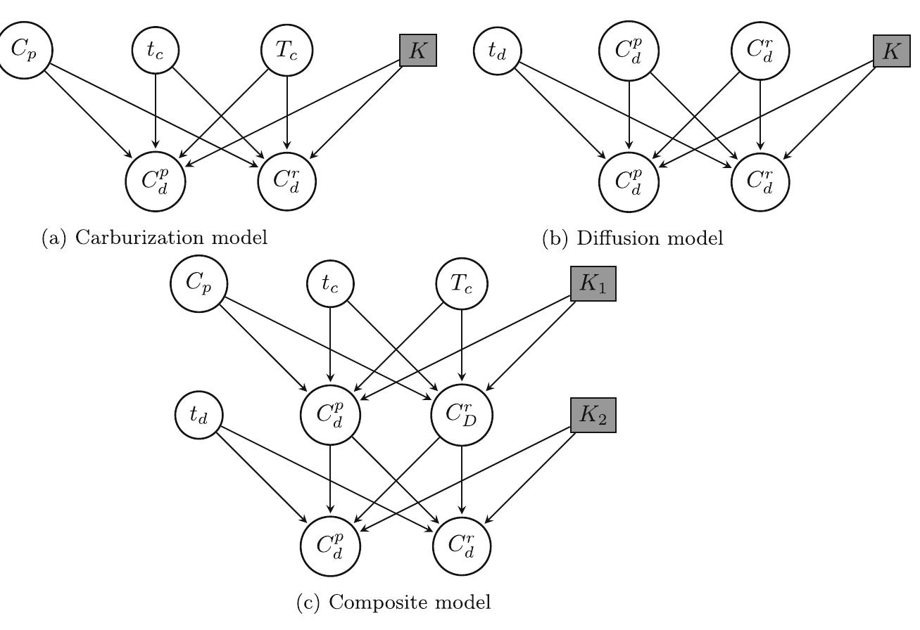 (PDF) Bayesian Framework for Inverse Inference in Manufacturing Process ...
