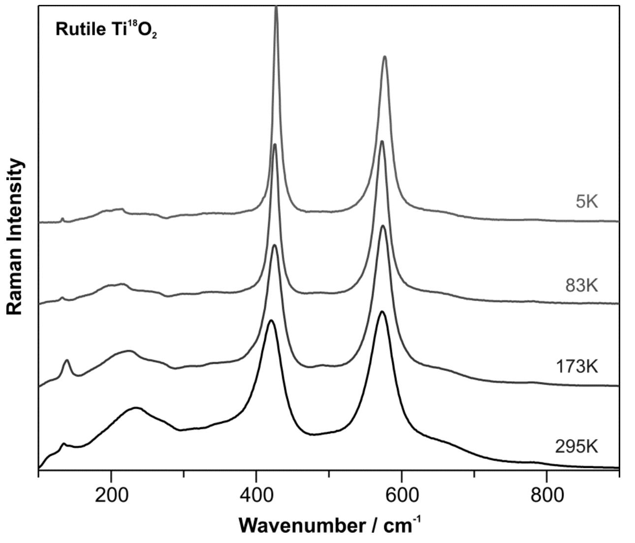 Figure 3 - from Raman spectra of titanium dioxide (anatase,