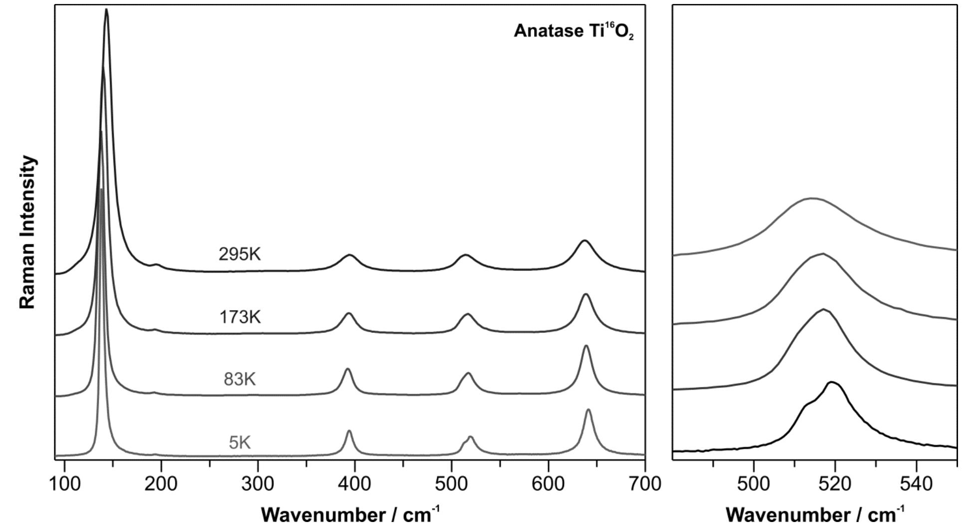 Figure 4 - from Raman spectra of titanium dioxide (anatase,