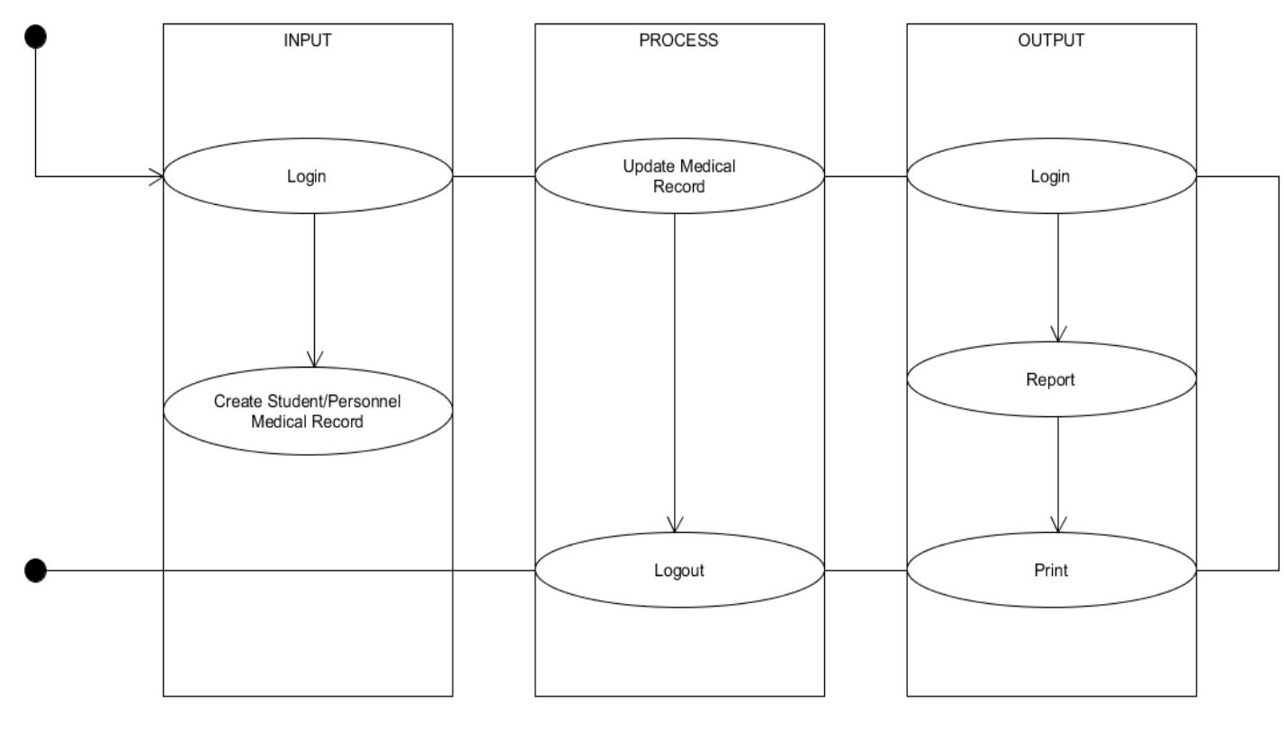 Figure 1 - Computerized Medical Record and Monitoring System