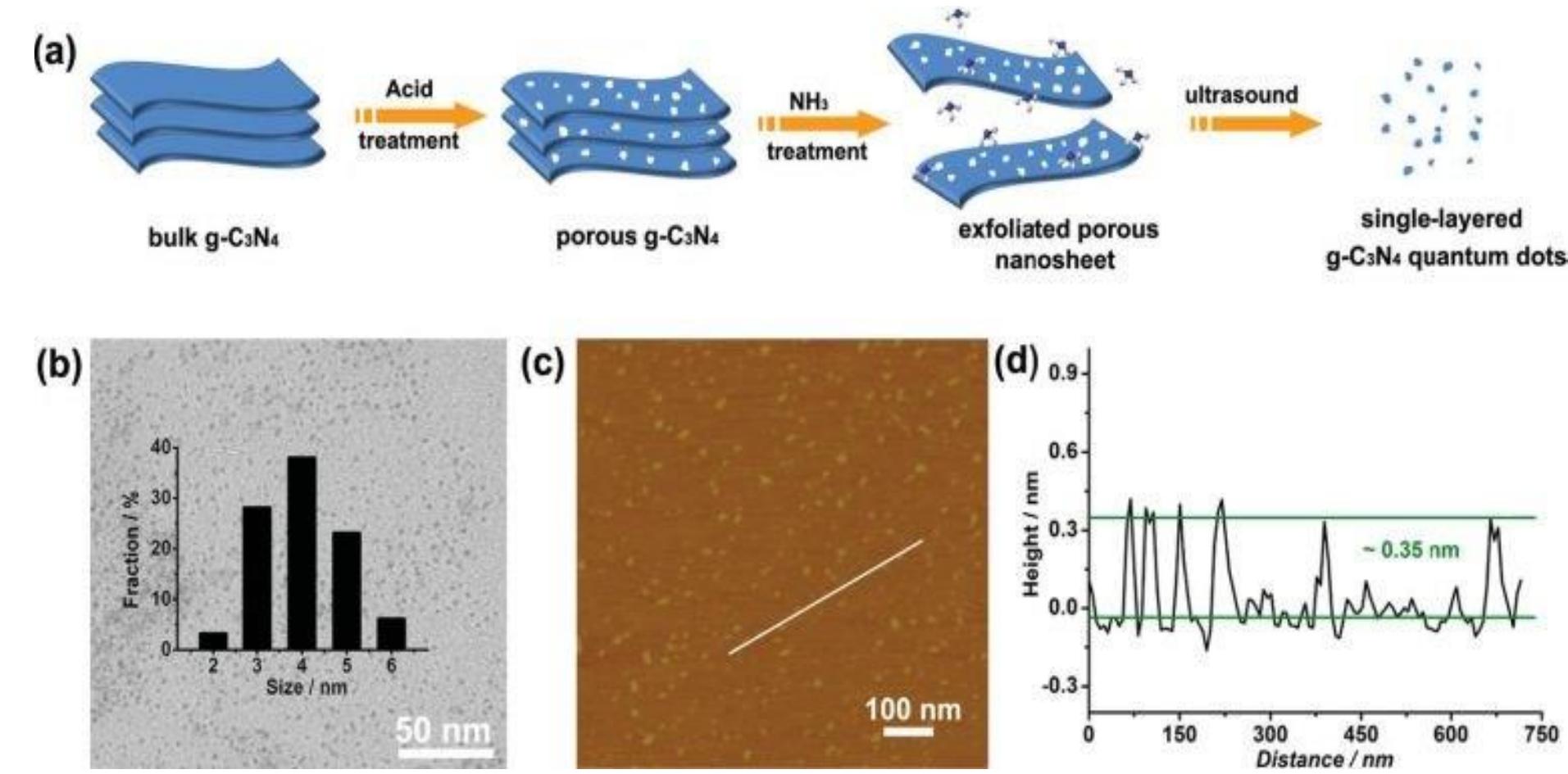(PDF) Graphitic carbon nitride quantum dots: Synthesis and applications