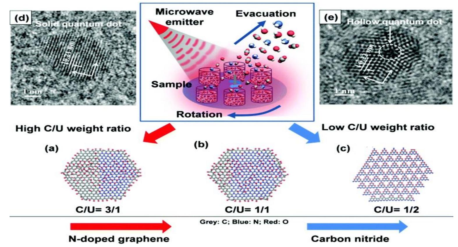 (PDF) Graphitic carbon nitride quantum dots: Synthesis and applications