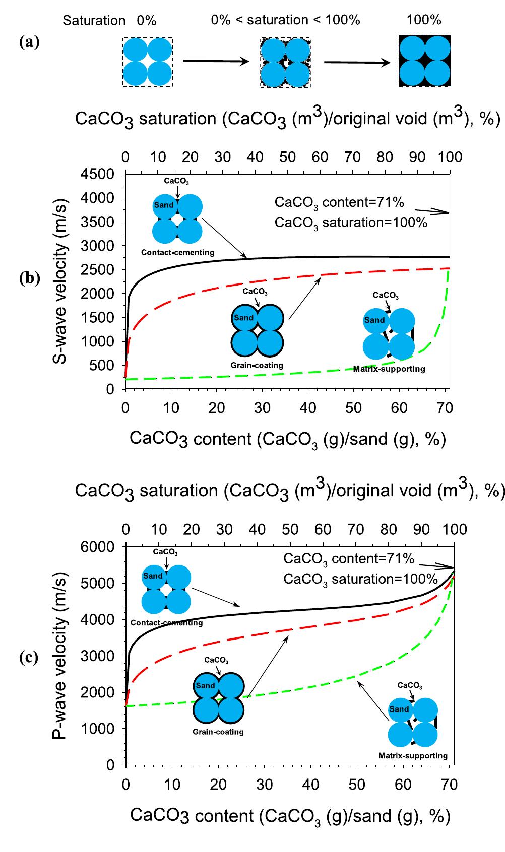 (a) schematic illustration of caco 3 saturation levels; (b)