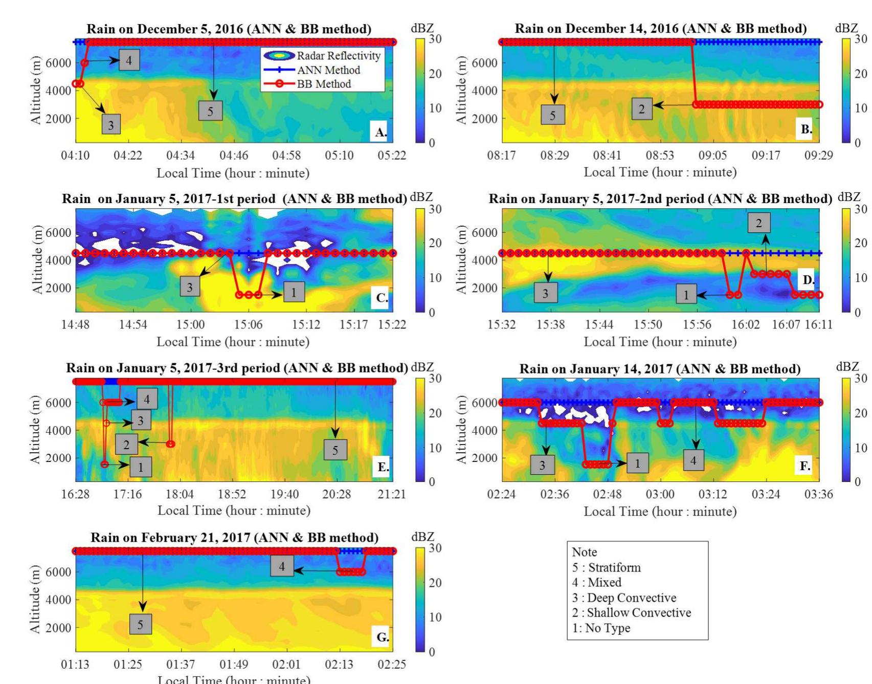 Raaim Rida Rmr (PDF) Development of a Method for Classifying Convective and Stratiform ...