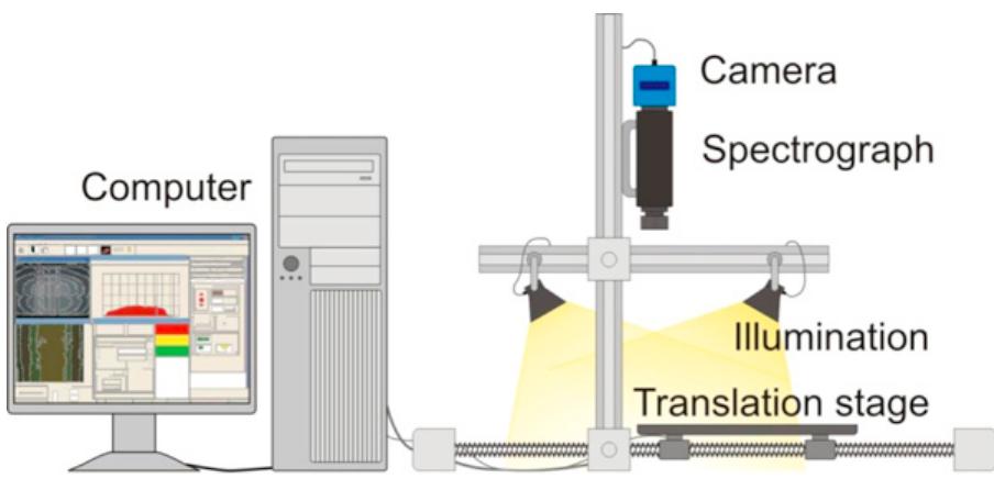 Schematic diagram of the hyperspectral imaging system.