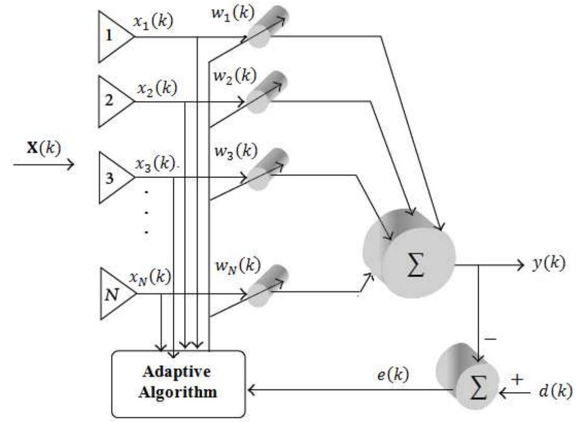(PDF) Efficient combined fuzzy logic and LMS algorithm for smart antenna