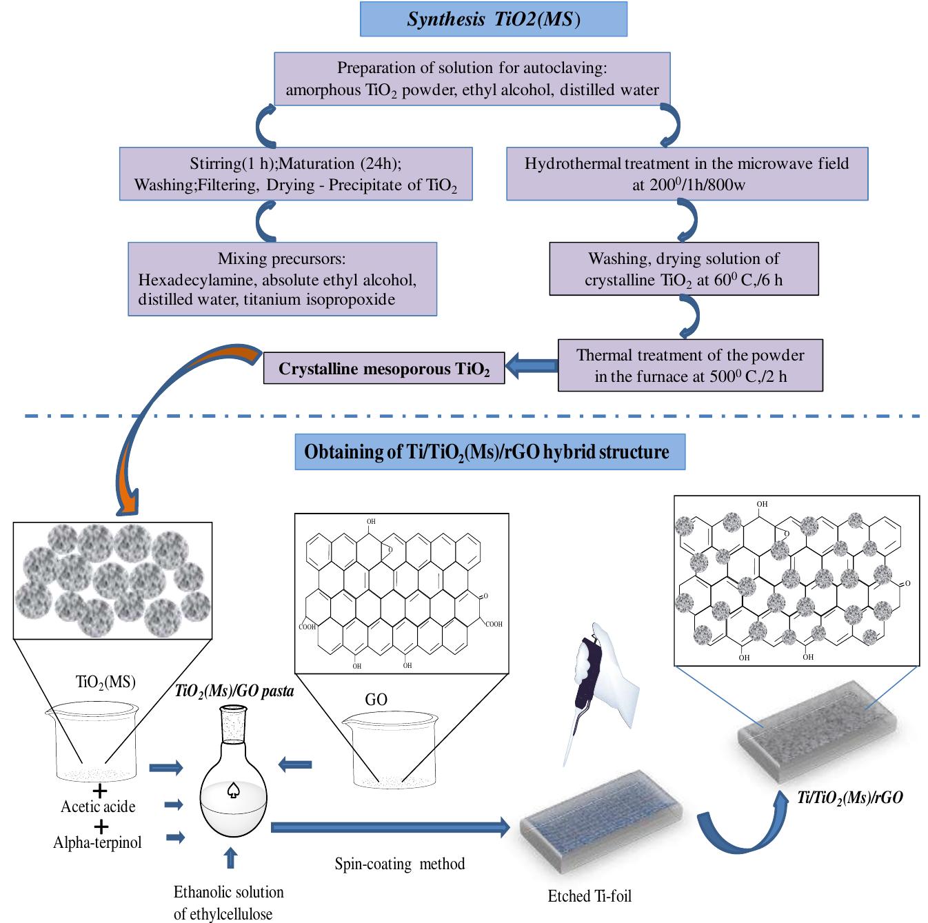 Tio2 Digestion (PDF) Development of Hybrid Electrodes Based on a Ti/TiO2 Mesoporous ...
