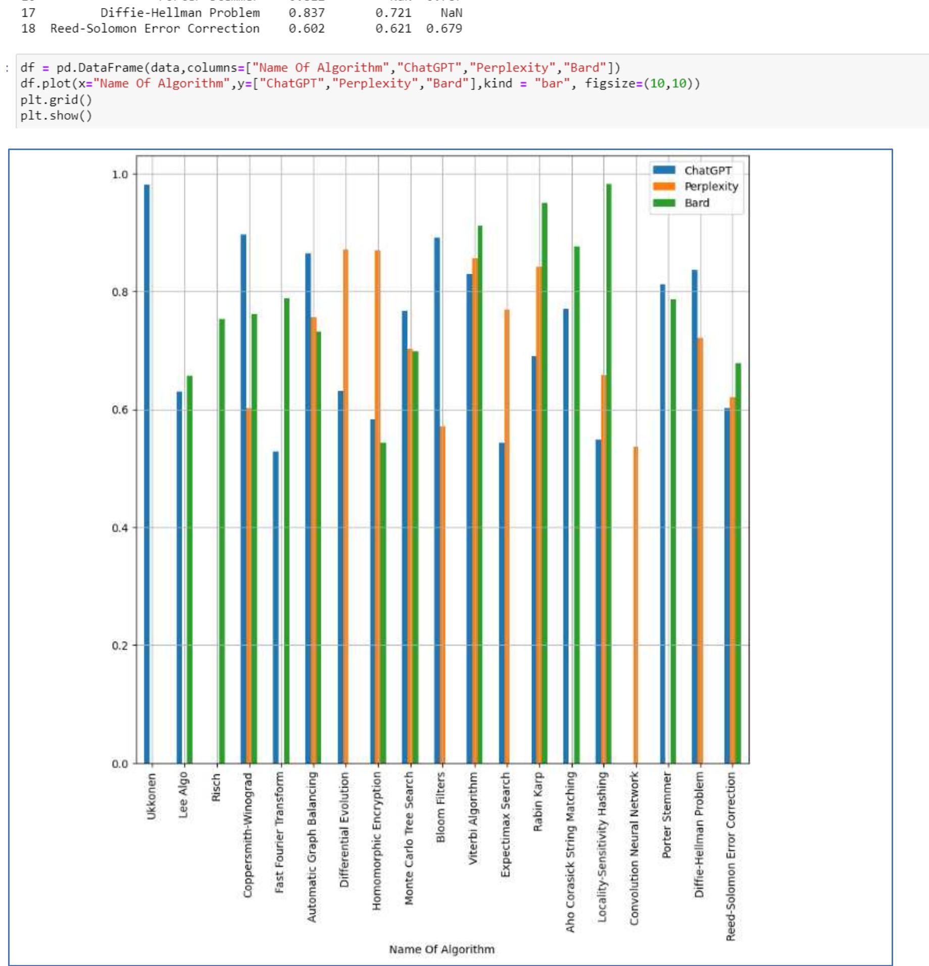 Figure 3 - DATA ANALYSIS OF ALGORITHMS USING AI BASED