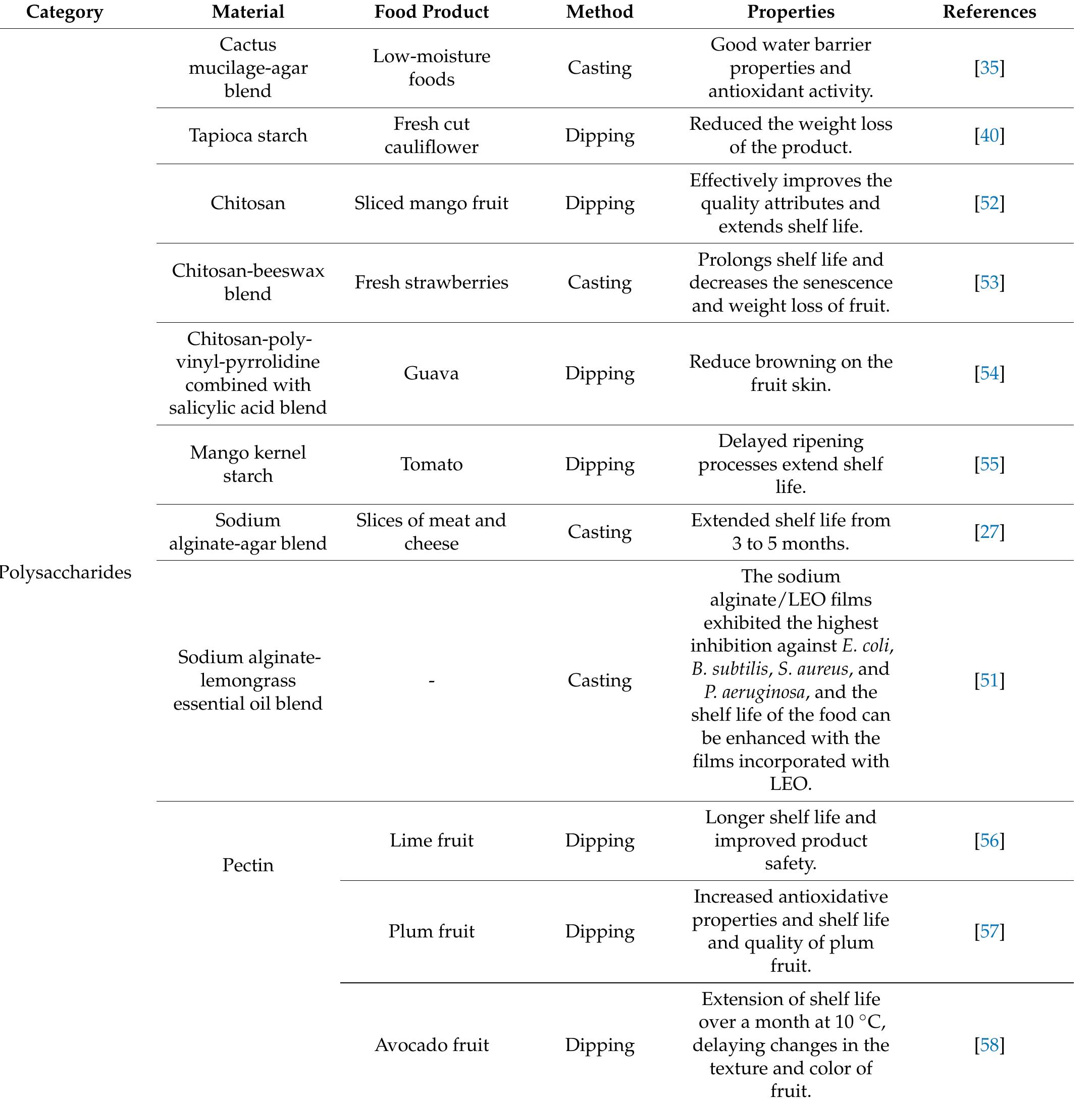(PDF) Edible Packaging: A Technological Update for the Sustainable ...