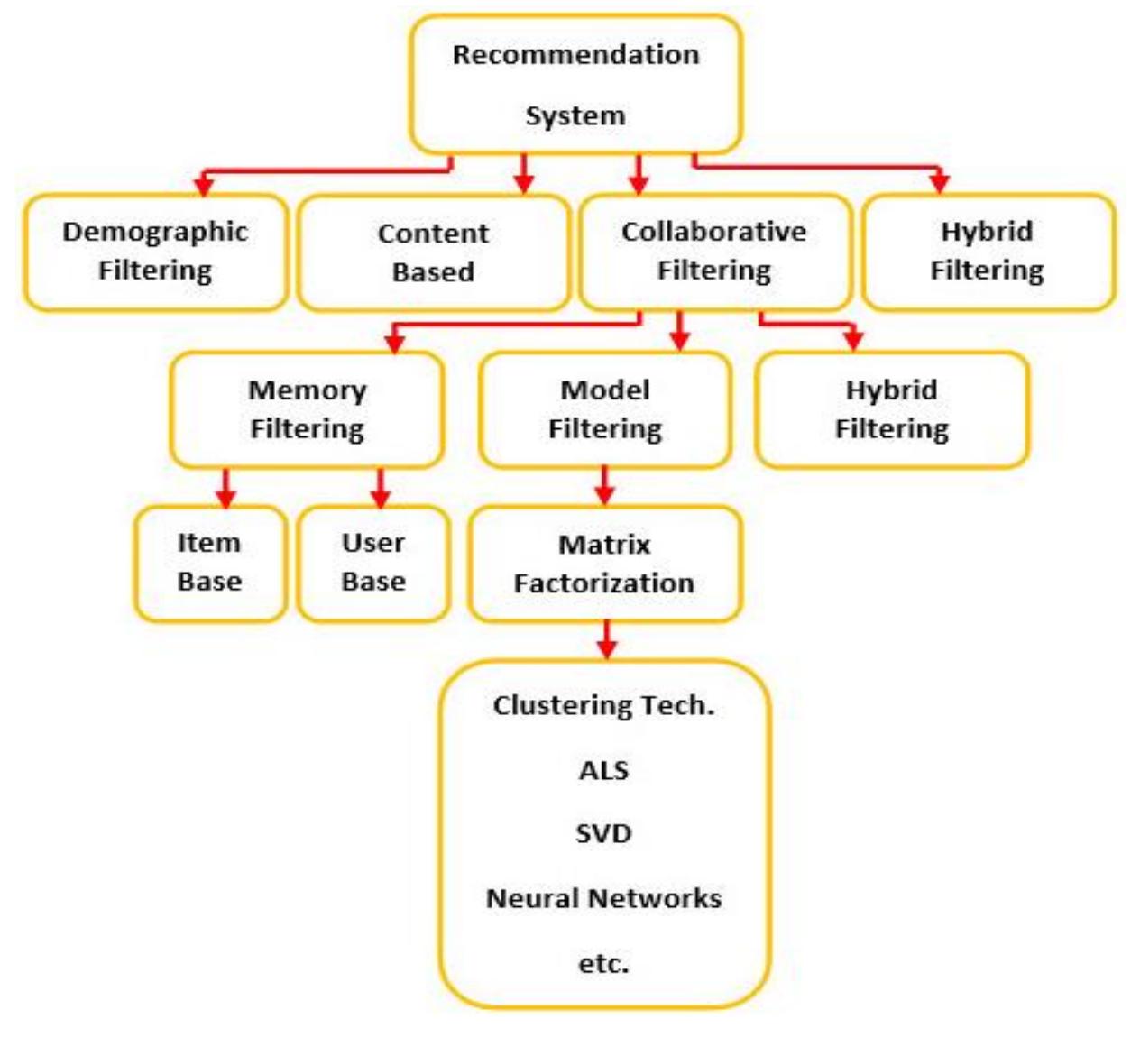 (PDF) Big data cloud-based recommendation system using NLP techniques ...