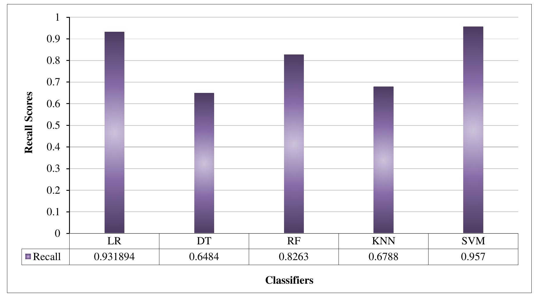 As an overview of all the classifiers, figure 8 shows the