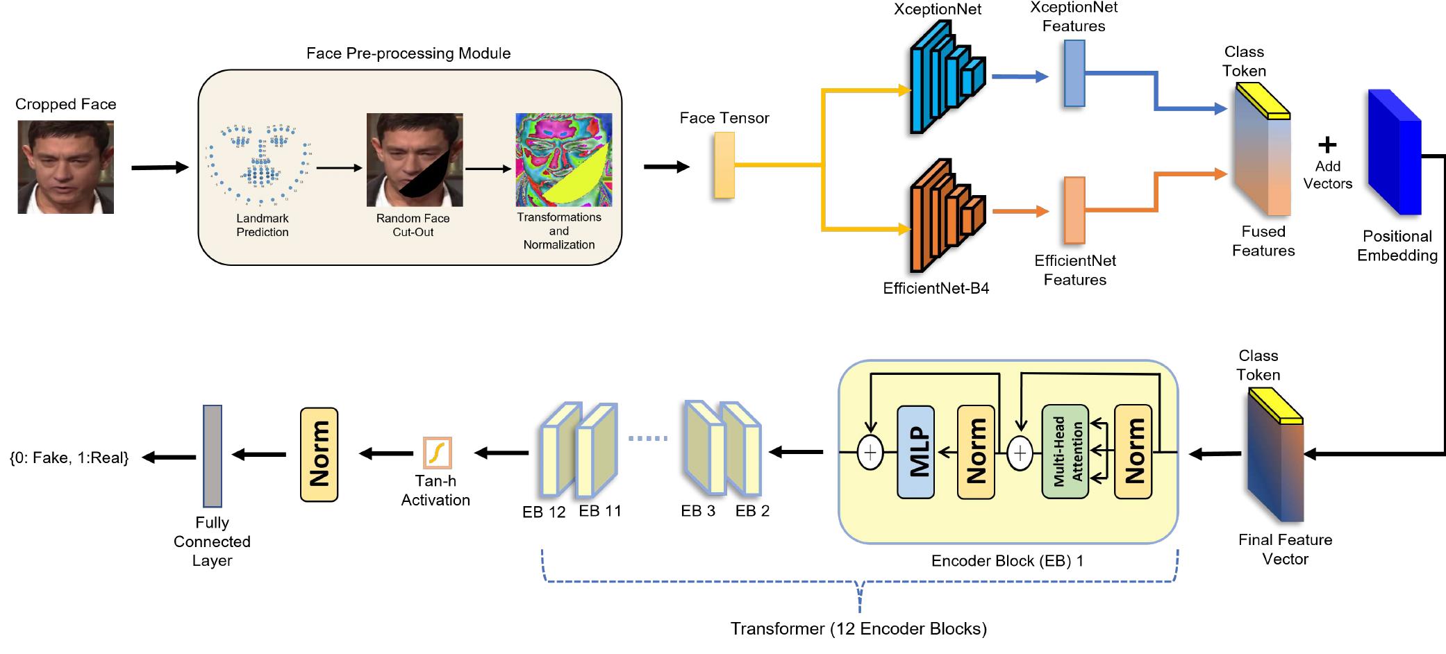 (PDF) Hybrid Transformer Network for Deepfake Detection