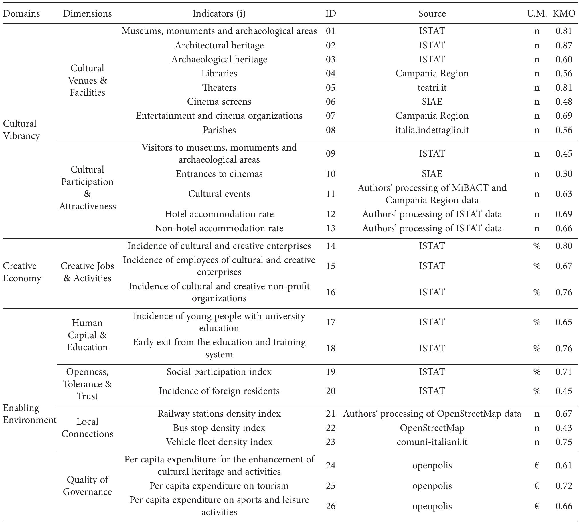 (PDF) Circular, Cultural and Creative City Index: a Comparison of ...