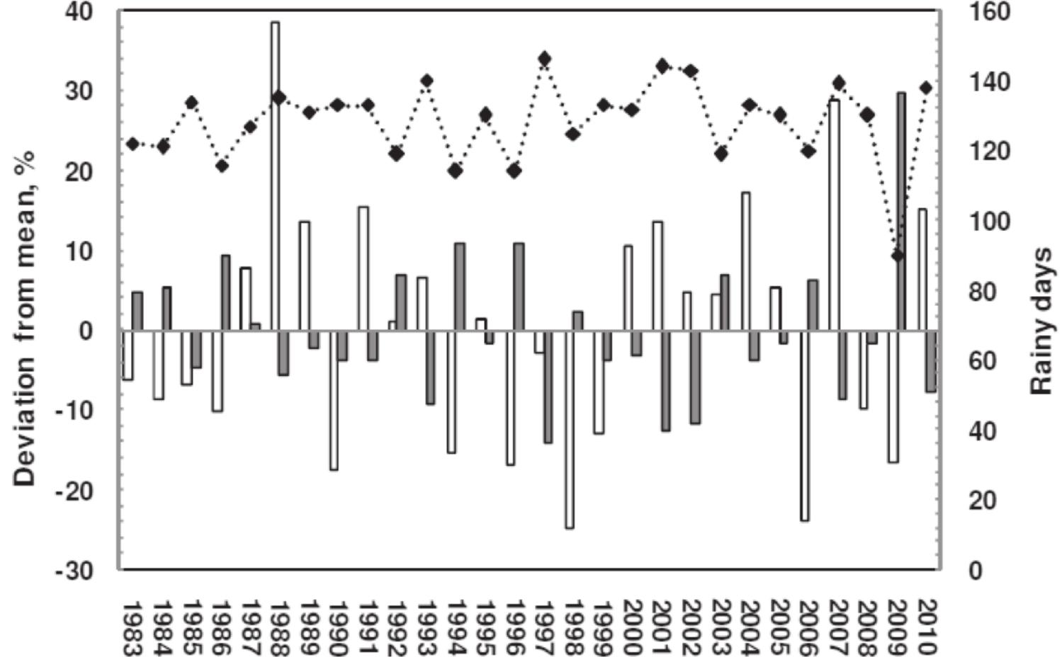 Long period anomalies of annual rainfall, rainy days and