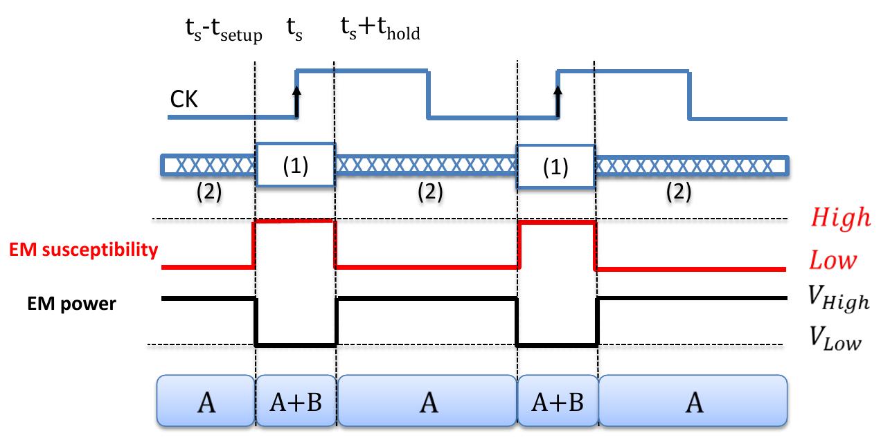 (PDF) Electromagnetic fault injection: the curse of flip-flops