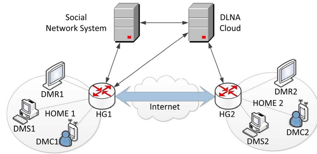 Figure 1 - from Using DLNA cloud for sharing multimedia