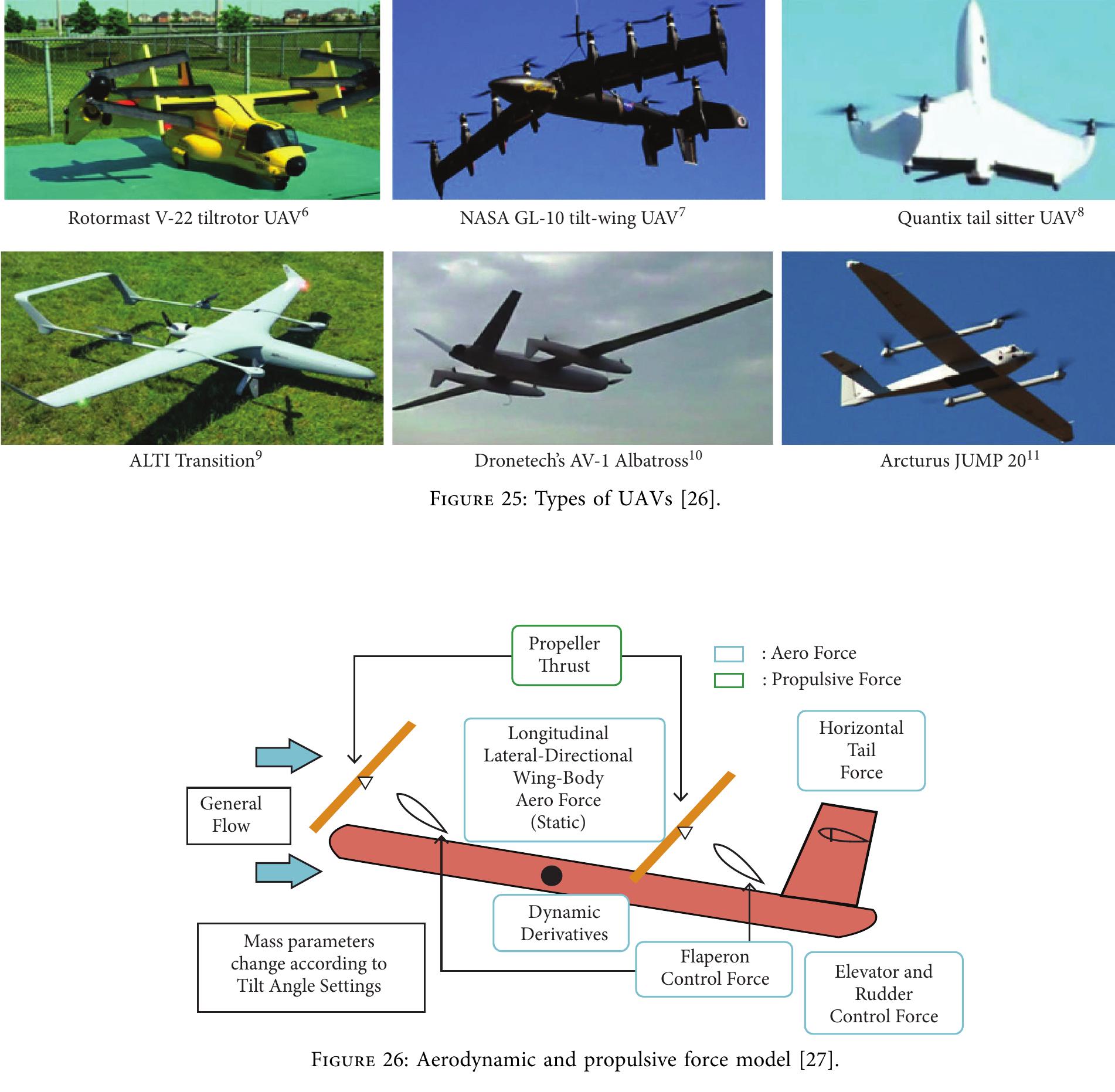 Figure 3 - A Review on Vertical Take-Off and Landing (VTOL)