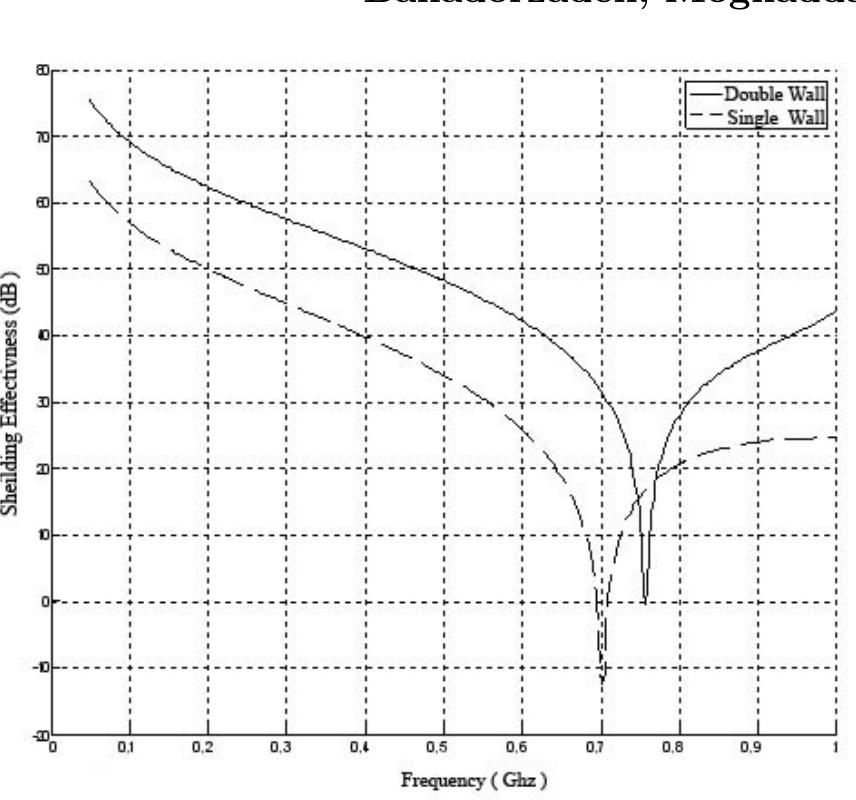 (PDF) Improving of Shielding Effectiveness of a Rectangular Metallic ...