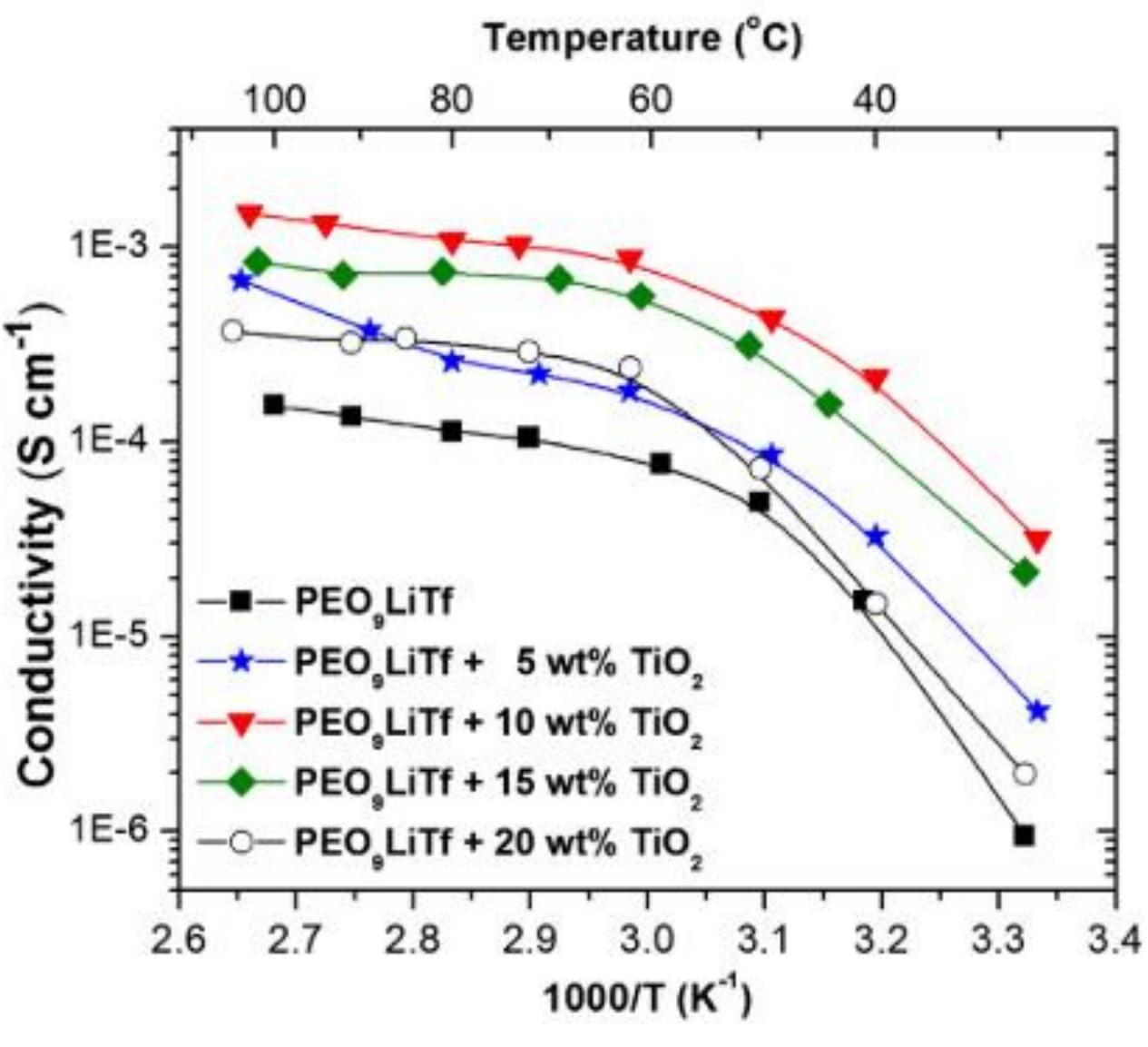 (PDF) A Review: Ionic Conductivity of Solid Polymer Electrolyte Based ...