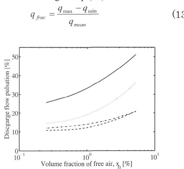 Figure 3 Different noise reduction features’ robustness to volume fraction of air, xo at inlet pressure | bar. The solid line represents simulation for a zero-lapped valve plate, the dotted line pre-compression angle, the dashed line PCFV, and the dashed/dotted line pressure relief groove. 