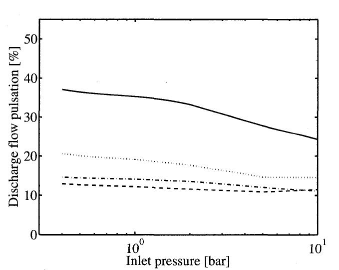 Figure 4 Different noise reduction features’ robustness to inlet pressure at xp=1 %. The solid line represents simulation for a zero-lapped valve plate, the dotted line pre-compression angle, the dashed line PCFV, and the dashed/dotted line pressure relief groove. 