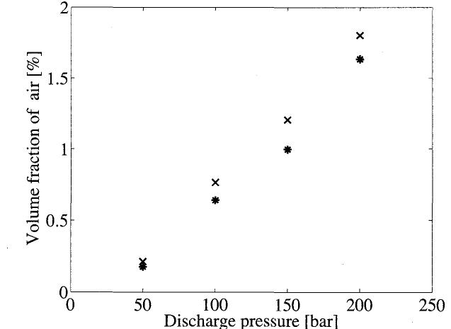 Figure 6 Volume fraction of air at different pressures and valve plate designs. Crosses are with a zero-lapped valve plate while the stars are with a valve plate with pre-compression angle.  When the pressure varies, the measured fraction of free air also differs. The fraction of free air increases when the pressure increases, as can be seen in Figure 6. The figure shows measurements with two different valve plates. Crosses represent measurements with a zero lapped valve plate and stars a pre-compression angled valve plate. The pre-compression is optimal for a discharge pressure of approximately 60 bar. 