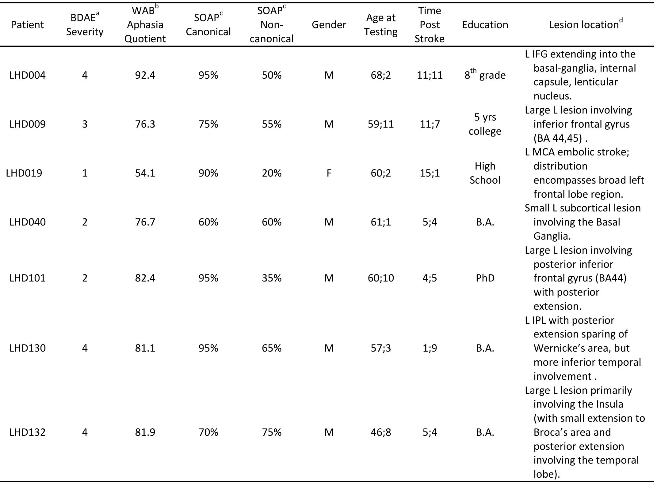 Table 1. Demographic and lesion information for participants with aphasia. 