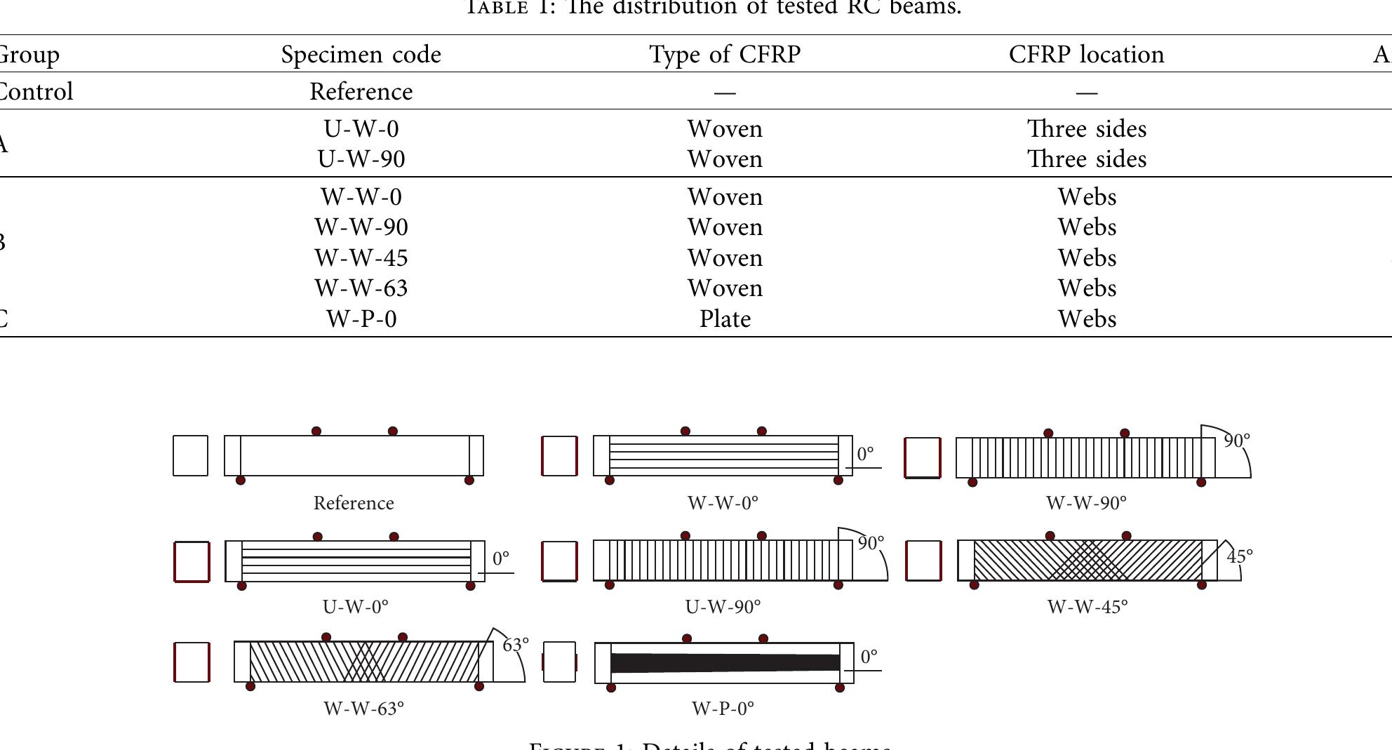 Figure 1 - Shear Behavior of Reinforced Concrete Beams with