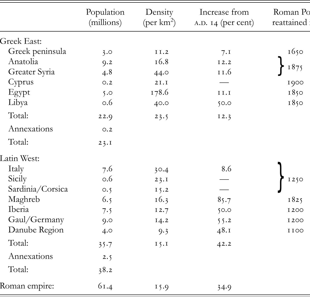 (PDF) The Demography of the Early Roman Empire