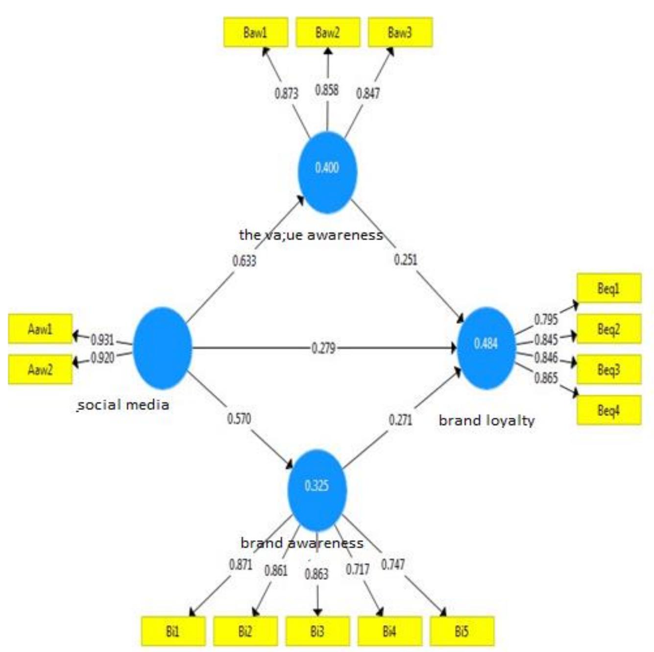 Structural equations model of research in standard mode. the