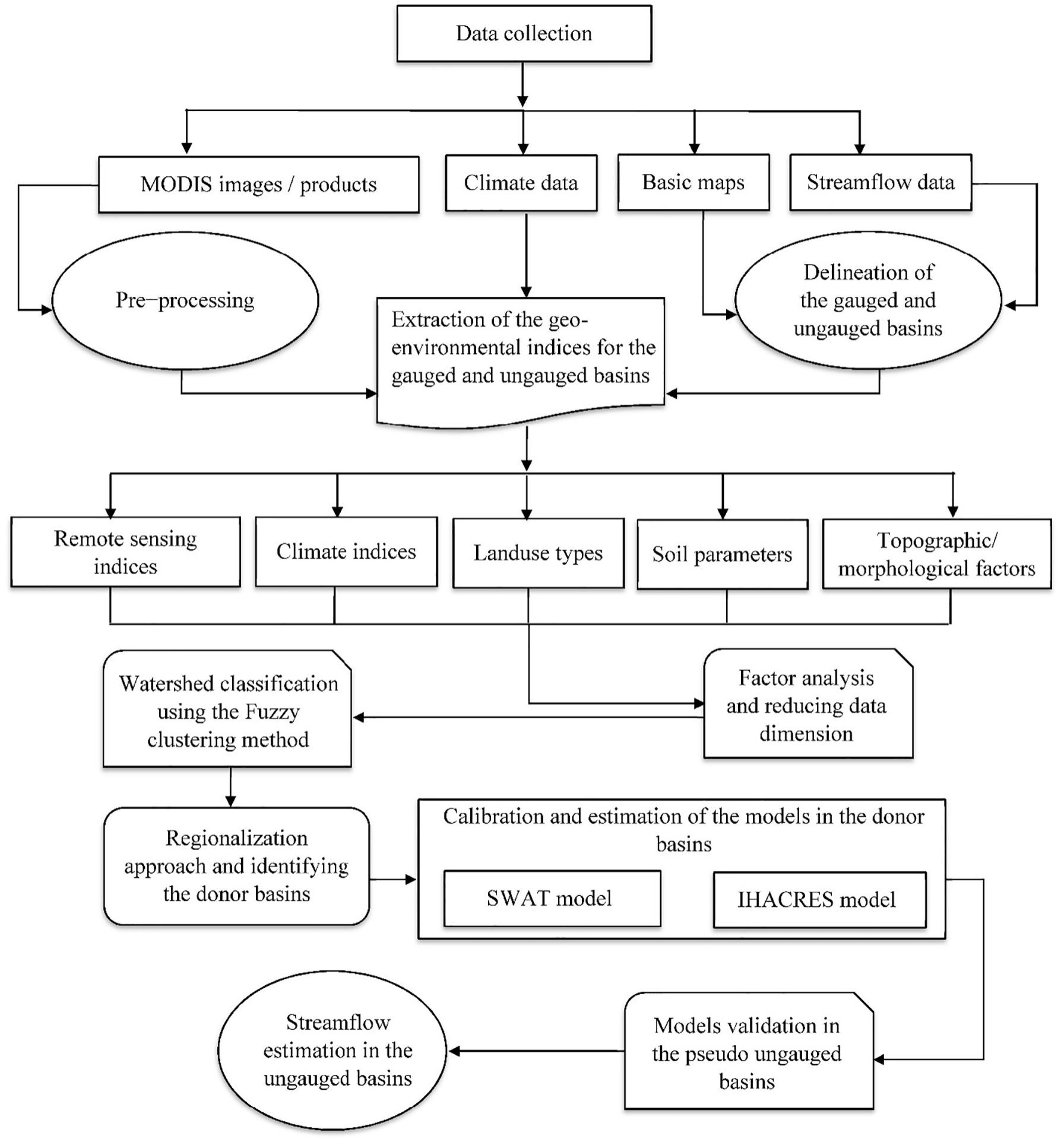 (PDF) Streamflow regionalization using a similarity approach in ...