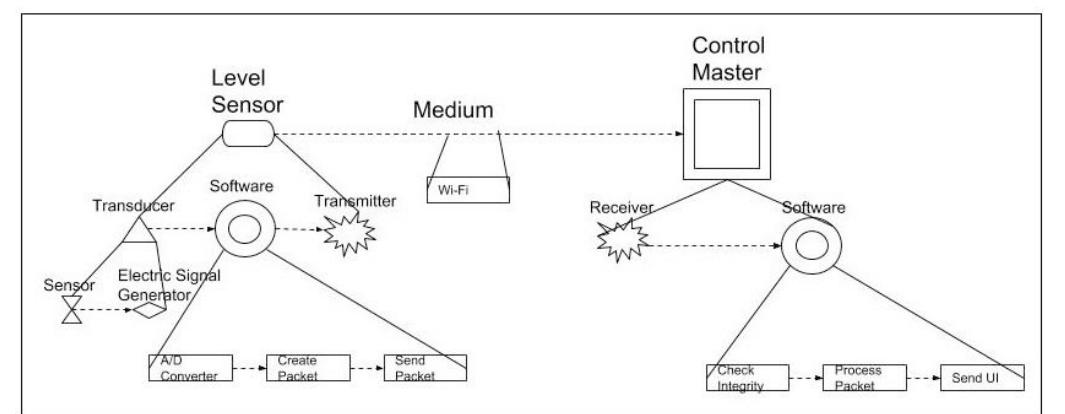 (PDF) Safety and Security Analysis of Control Chains in SCADA Using the ...