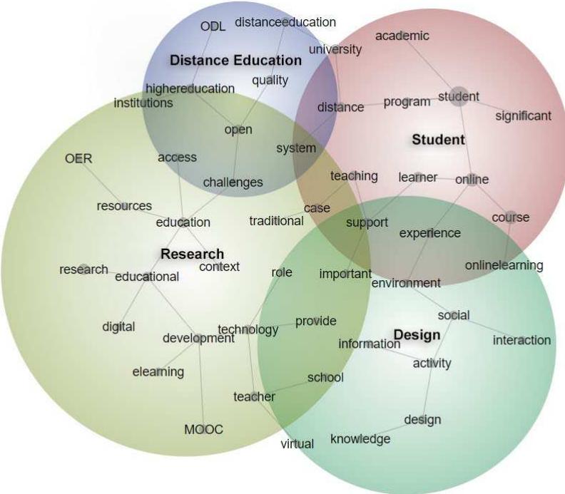 Simple Researcher Pattern A concept map showing the research patterns in distance