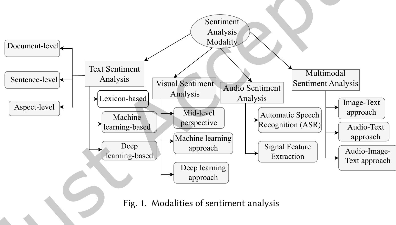 (PDF) Multimodal Sentiment Analysis: A Survey of Methods, Trends, and ...