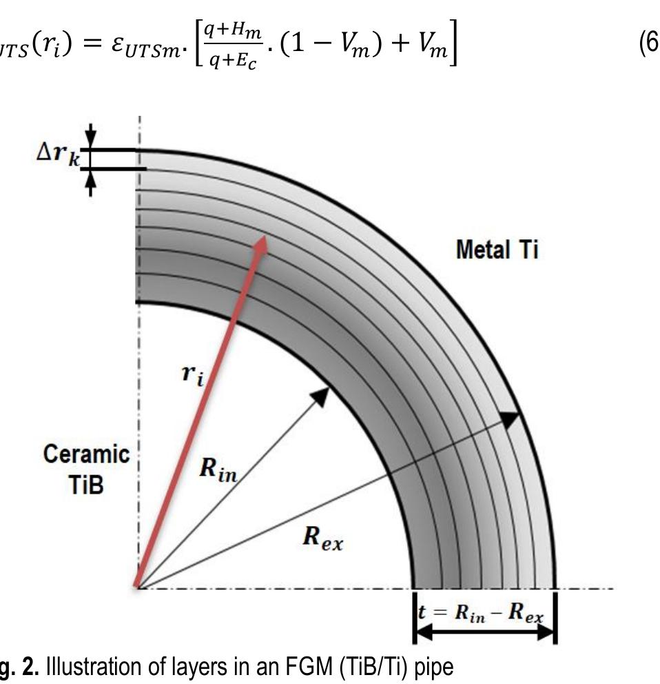 (PDF) Numerical Study of the Mechanical Behaviour and Damage of FGM ...