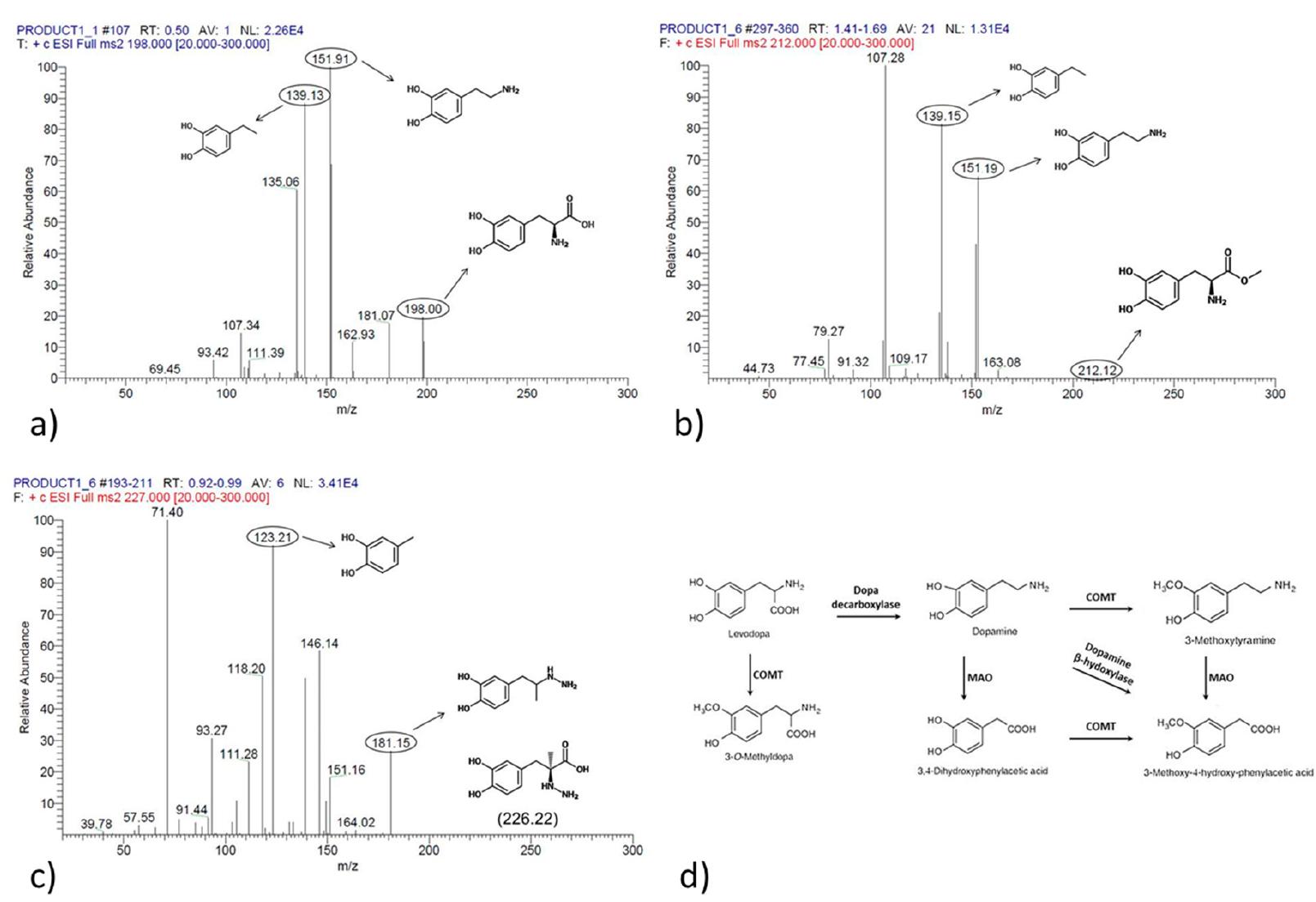 (PDF) Development and Validation of a New LC-MS/MS Bioanalytical Method ...