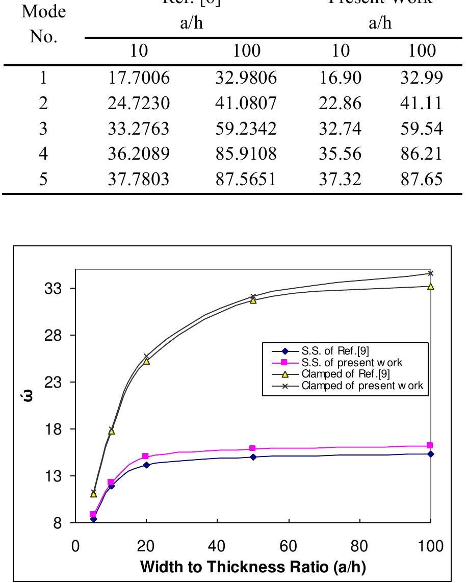 (PDF) Free Vibration Analysis of Clamped Laminated Composite Plates ...