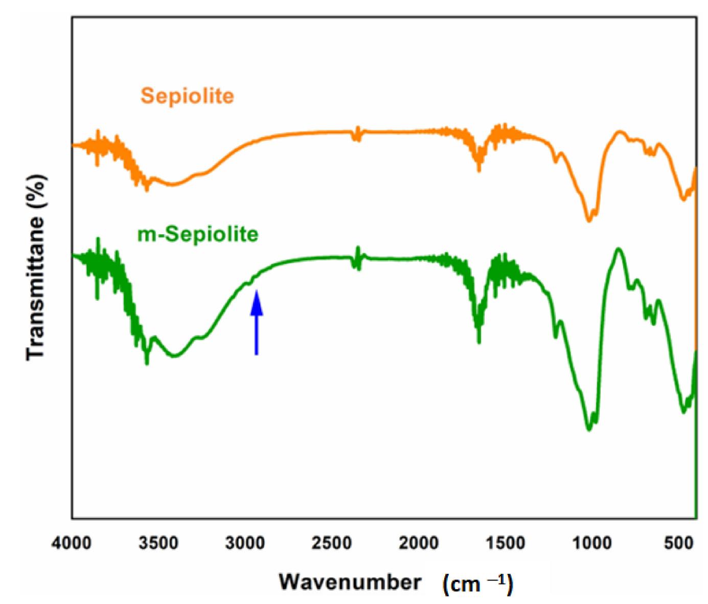 Sepiolite Raman Spectra Ftir spectra of pristine sepiolite and modified sepiolite