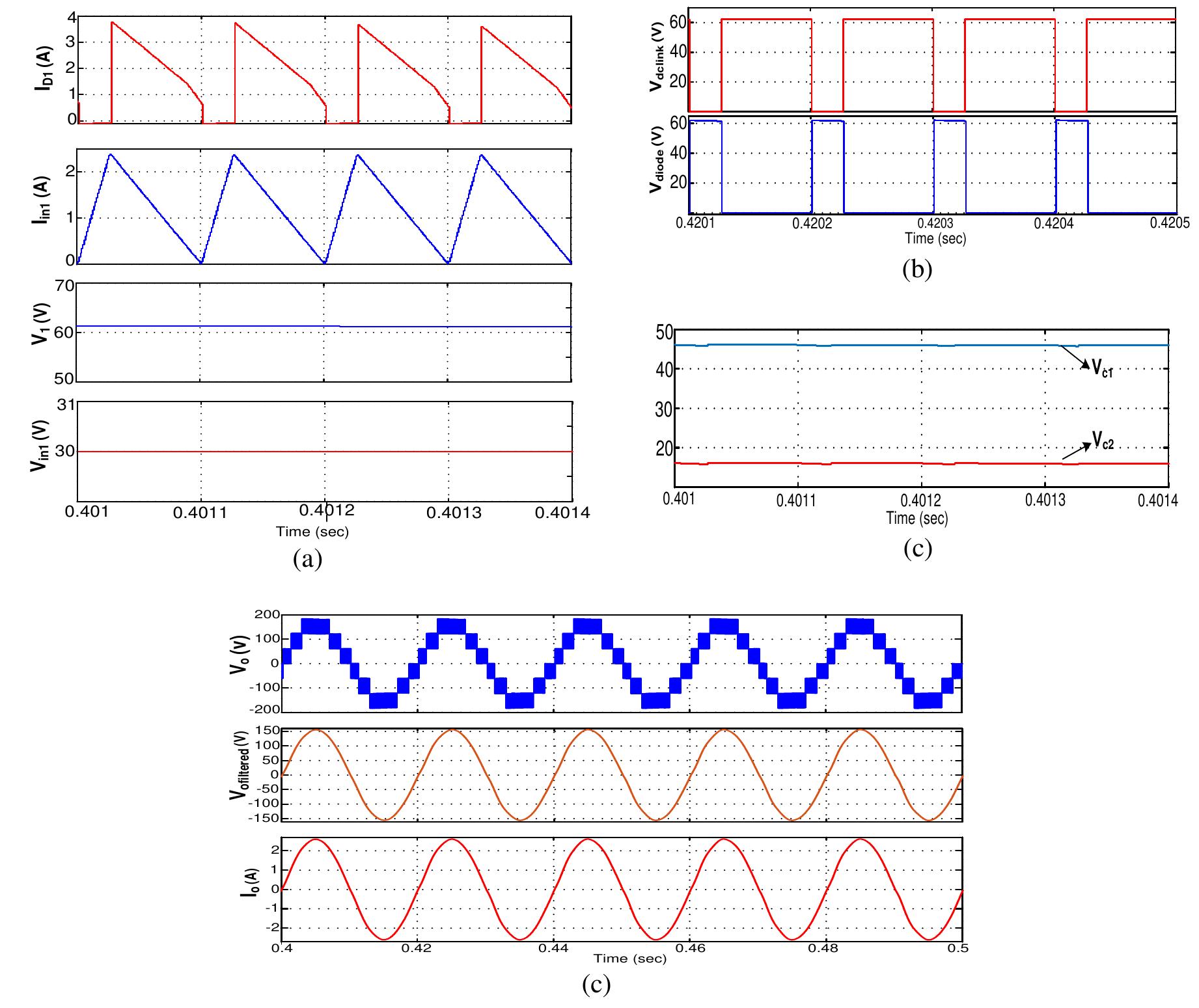 Pulsating Dc Output Simulated waveforms of (a) input voltage, input current,