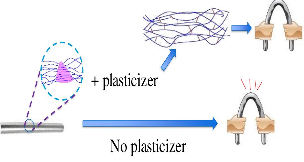 Figure 1 - from Title: A Review on Plasticizers and