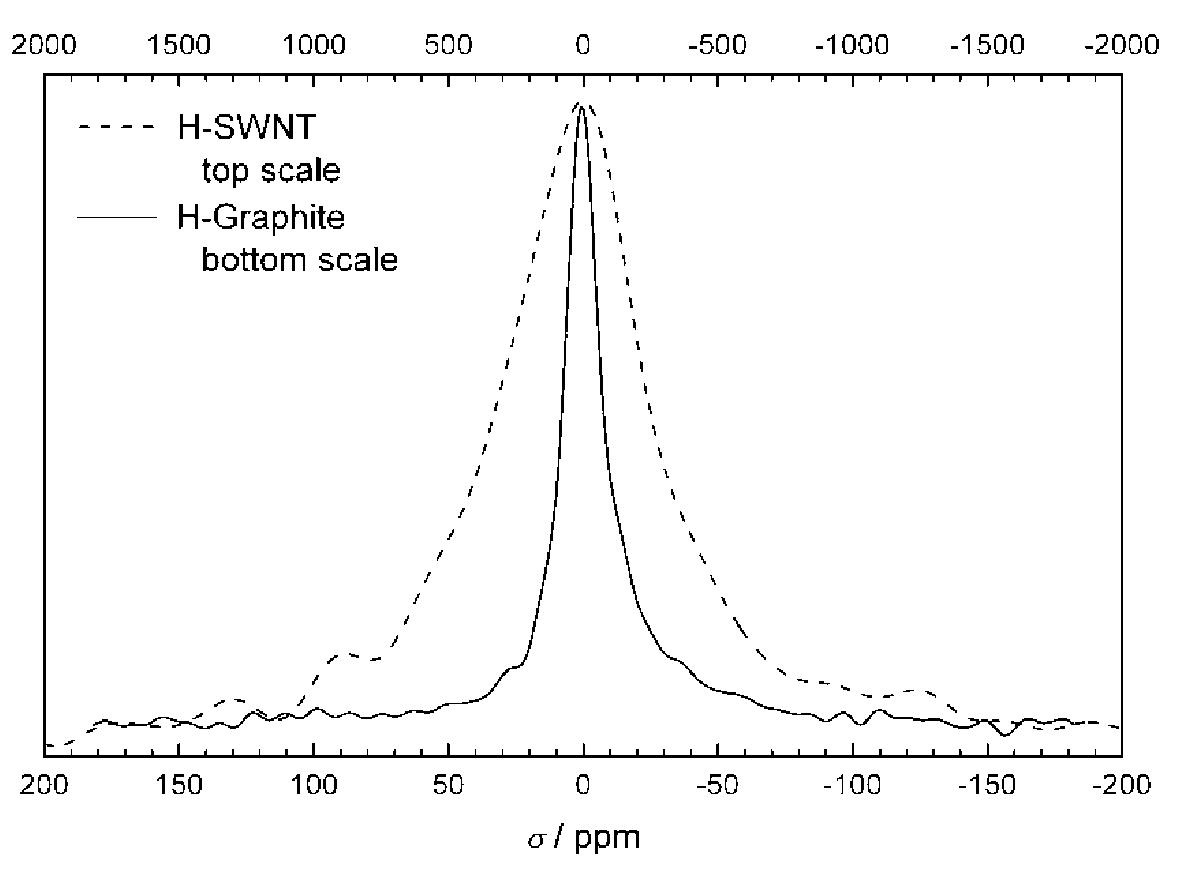 Raman spectra of functionalized and pristine swnts,