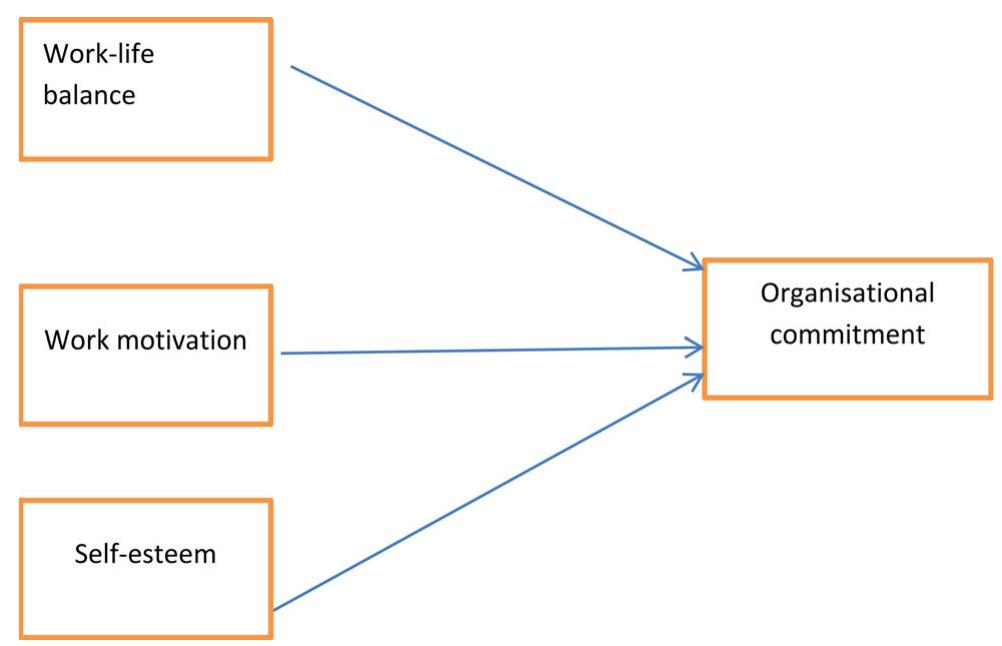 (PDF) Work-Life Balance, Self-Esteem, Work Motivation, and ...