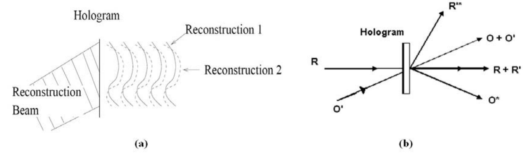 (PDF) Holographic interferometry for security and forensic applications